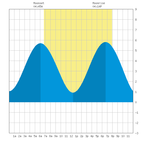 Peters Point tide chart for Friday, April 19, 2024