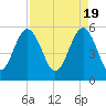 Peters Point tide chart for Friday, April 19, 2024
