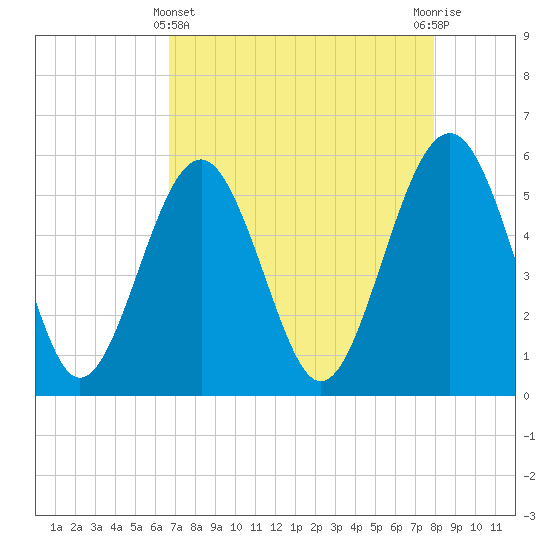 Peters Point tide chart for Monday, April 22, 2024