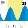 Peters Point tide chart for Tuesday, April 23, 2024