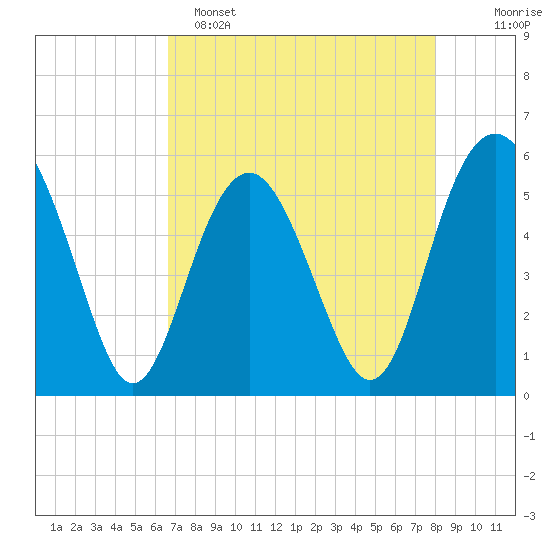 Peters Point tide chart for Friday, April 26, 2024