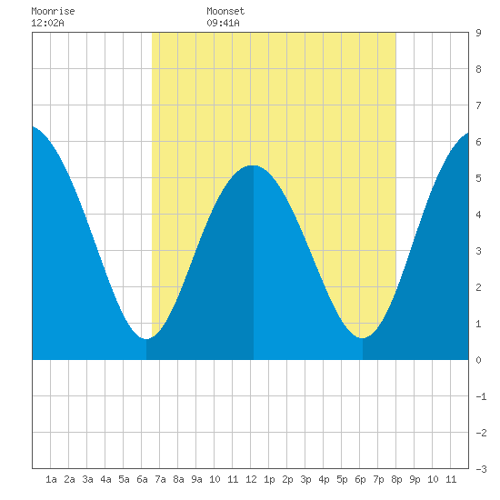 Peters Point tide chart for Sunday, April 28, 2024