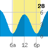 Peters Point tide chart for Sunday, April 28, 2024