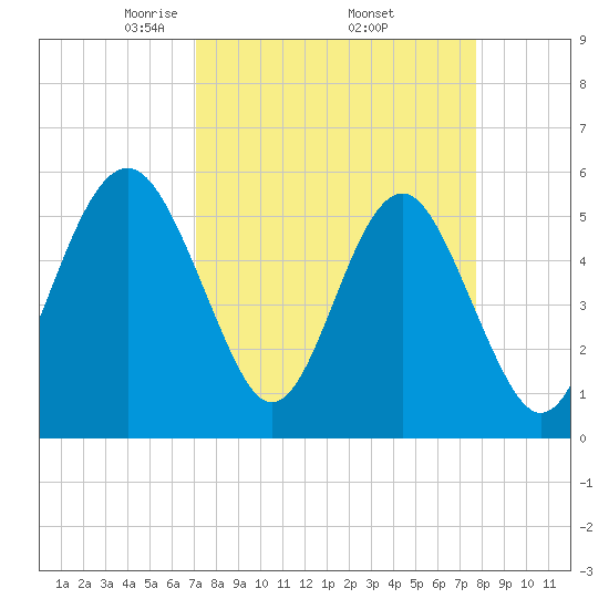 Peters Point tide chart for Wednesday, April 3, 2024