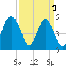 Peters Point tide chart for Wednesday, April 3, 2024