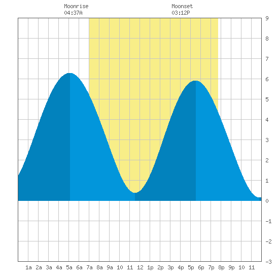 Peters Point tide chart for Thursday, April 4, 2024