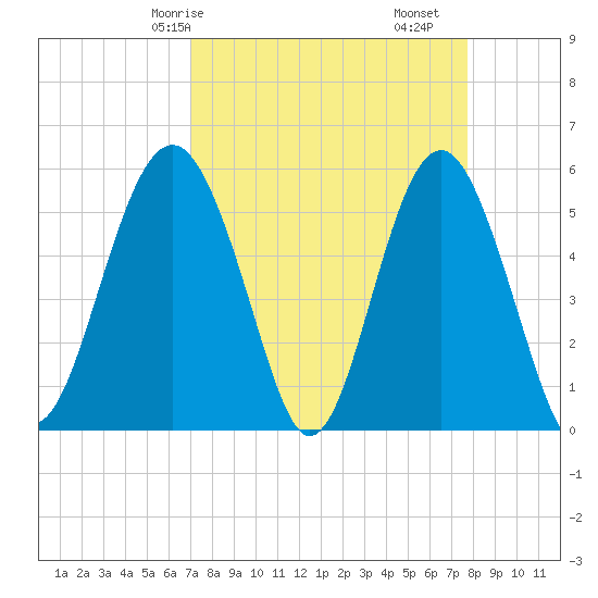 Peters Point tide chart for Friday, April 5, 2024