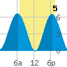 Peters Point tide chart for Friday, April 5, 2024