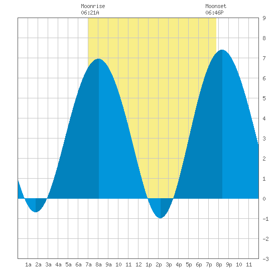 Peters Point tide chart for Sunday, April 7, 2024