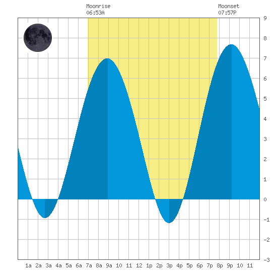 Peters Point tide chart for Monday, April 8, 2024