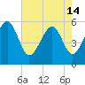 Peters Point tide chart for Tuesday, May 14, 2024