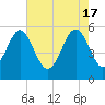 Peters Point tide chart for Friday, May 17, 2024