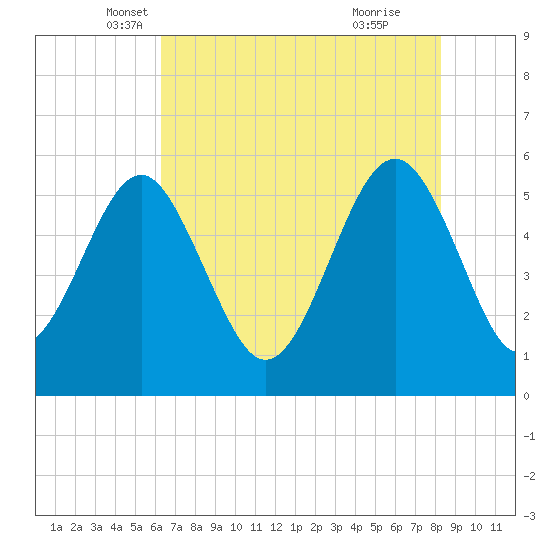 Peters Point tide chart for Saturday, May 18, 2024