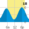Peters Point tide chart for Saturday, May 18, 2024