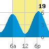 Peters Point tide chart for Sunday, May 19, 2024