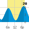 Peters Point tide chart for Monday, May 20, 2024