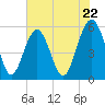 Peters Point tide chart for Wednesday, May 22, 2024