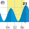 Peters Point tide chart for Thursday, May 23, 2024