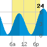 Peters Point tide chart for Friday, May 24, 2024