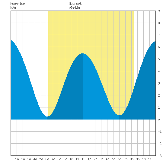 Peters Point tide chart for Monday, May 27, 2024