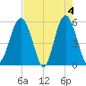 Peters Point tide chart for Saturday, May 4, 2024