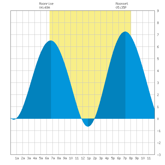 Peters Point tide chart for Sunday, May 5, 2024