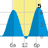 Peters Point tide chart for Sunday, May 5, 2024