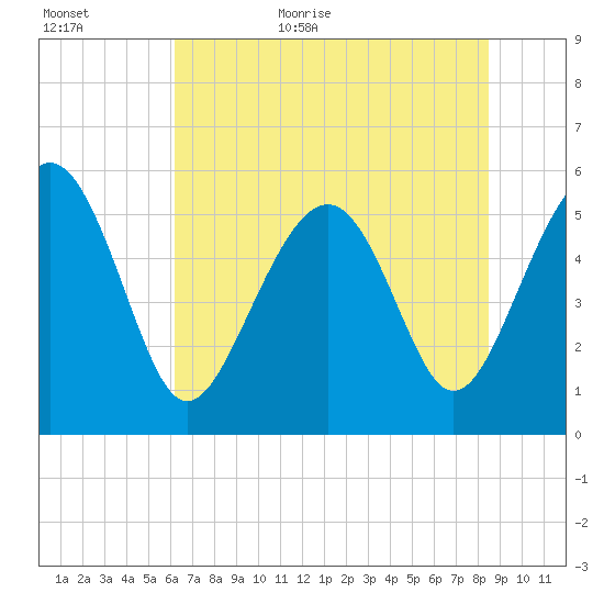 Peters Point tide chart for Tuesday, June 11, 2024