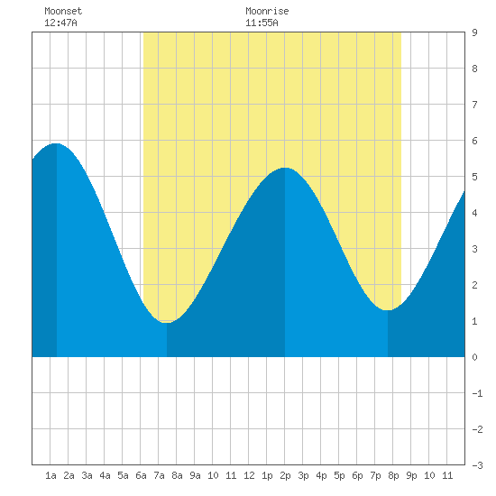 Peters Point tide chart for Wednesday, June 12, 2024