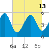 Peters Point tide chart for Thursday, June 13, 2024