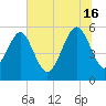 Peters Point tide chart for Sunday, June 16, 2024
