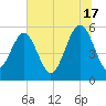 Peters Point tide chart for Monday, June 17, 2024