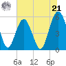 Peters Point tide chart for Friday, June 21, 2024