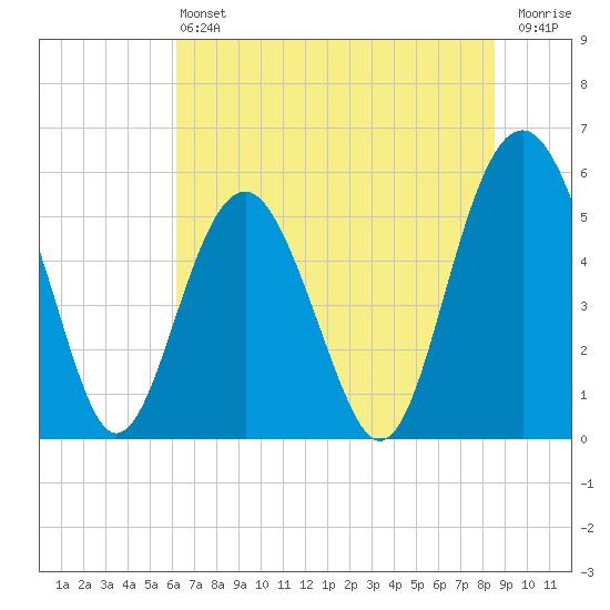 Peters Point tide chart for Saturday, June 22, 2024