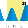Peters Point tide chart for Sunday, June 23, 2024