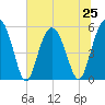 Peters Point tide chart for Tuesday, June 25, 2024