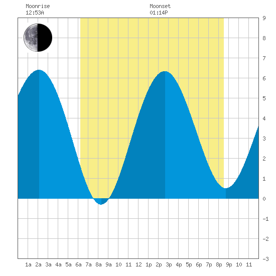 Peters Point tide chart for Friday, June 28, 2024