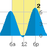 Peters Point tide chart for Sunday, June 2, 2024