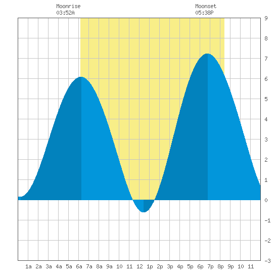 Peters Point tide chart for Monday, June 3, 2024
