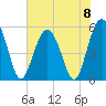 Peters Point tide chart for Saturday, June 8, 2024