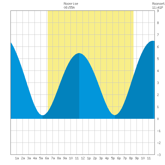 Peters Point tide chart for Sunday, June 9, 2024