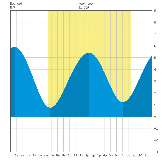 Peters Point tide chart for Thursday, July 11, 2024