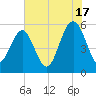 Peters Point tide chart for Wednesday, July 17, 2024