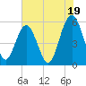 Peters Point tide chart for Friday, July 19, 2024