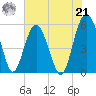 Peters Point tide chart for Sunday, July 21, 2024