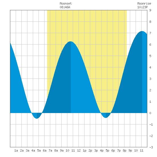 Peters Point tide chart for Tuesday, July 23, 2024