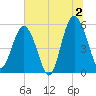 Peters Point tide chart for Tuesday, July 2, 2024
