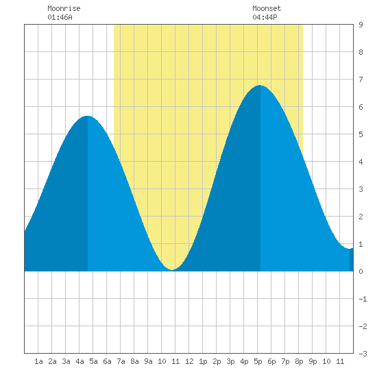 Peters Point tide chart for Tuesday, July 30, 2024