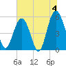 Peters Point tide chart for Thursday, July 4, 2024