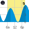 Peters Point tide chart for Friday, July 5, 2024